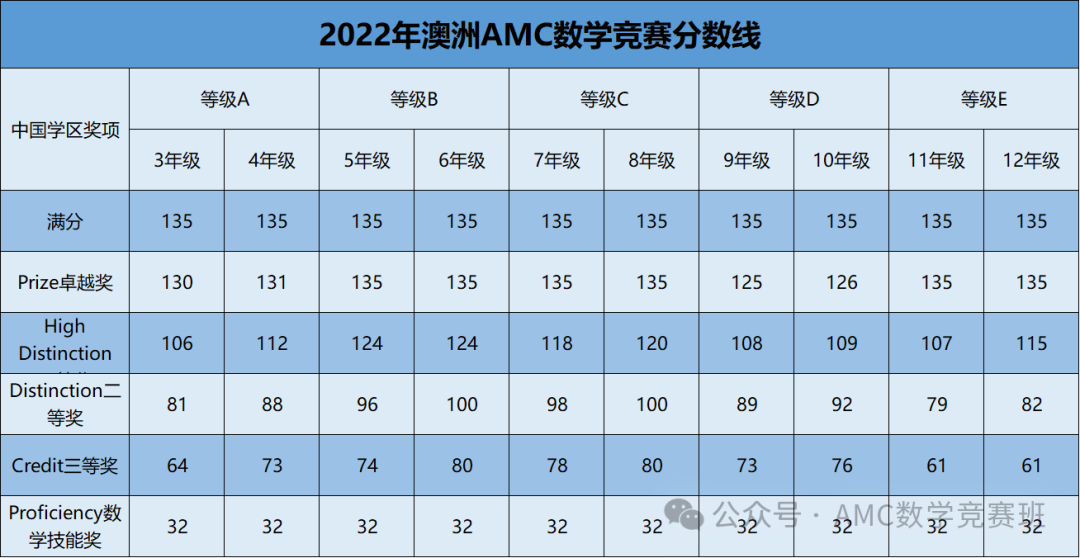 澳洲AMC数学竞赛即将出分：澳洲AMC如何查分？澳洲AMC竞赛考后如何规划？