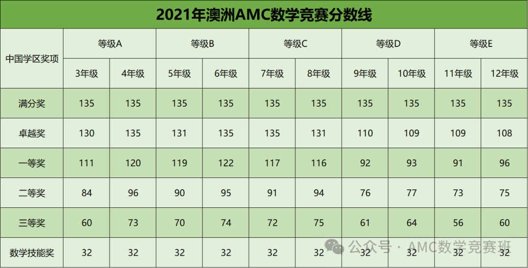 澳洲AMC数学竞赛即将出分：澳洲AMC如何查分？澳洲AMC竞赛考后如何规划？