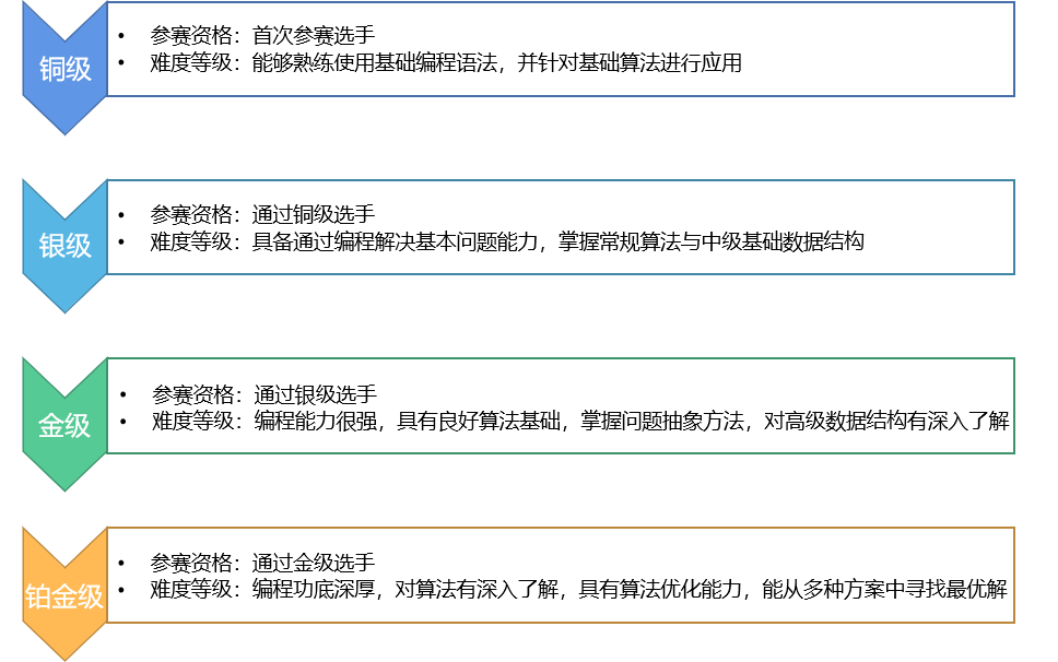 12月USACO竞赛如何备考？小白怎么学USACO？机构USACO培训课程带你无痛晋级白金！