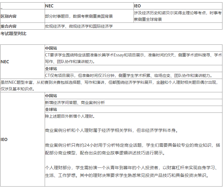 IEO-CN2025国际经济学奥林匹克报名启动!NEC和IEO区别在哪？