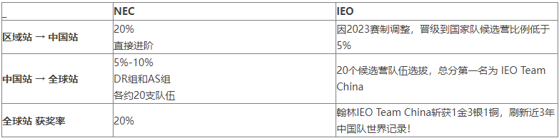 IEO-CN2025国际经济学奥林匹克报名启动!NEC和IEO区别在哪？