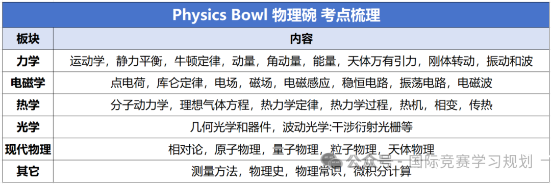 错过今年的BPHO竞赛怎么办？别着急，明年上半年的物理碗竞赛还可以参加！