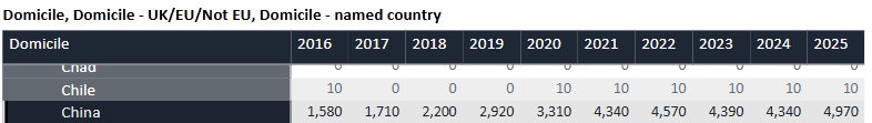 刚刚，UCAS公布25fall第一轮申请数据！中国学生暴涨14%！达到10年来最高值！