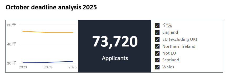 创纪录！UCAS更新25申请季数据，中国学生人数达近10年最高值！