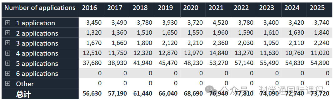 刚刚！UCAS发布2025年第一轮申请统计报告，今年有多少人在冲牛剑？