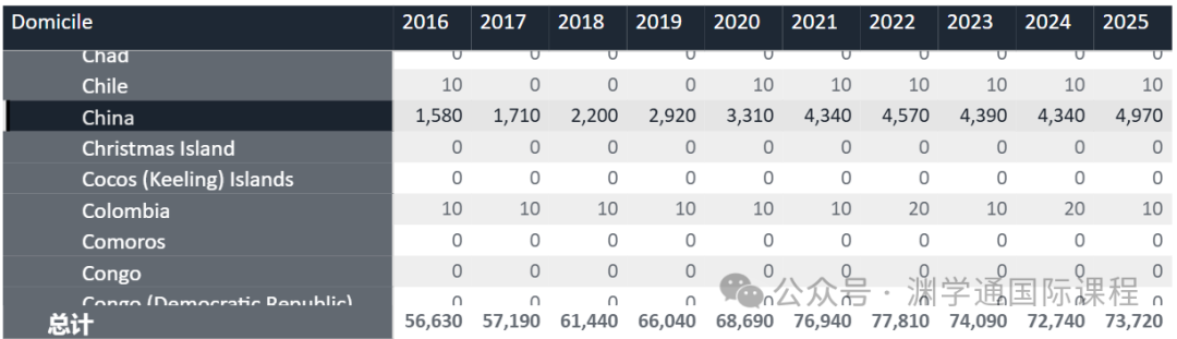 刚刚！UCAS发布2025年第一轮申请统计报告，今年有多少人在冲牛剑？