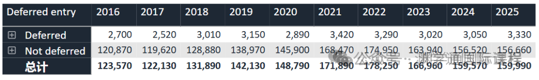 刚刚！UCAS发布2025年第一轮申请统计报告，今年有多少人在冲牛剑？