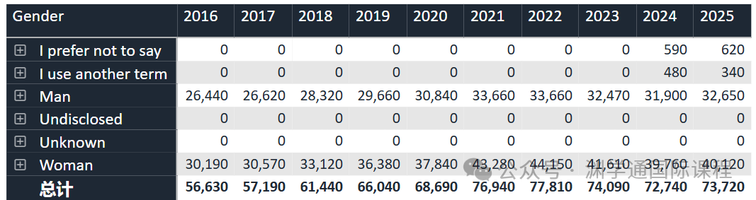 刚刚！UCAS发布2025年第一轮申请统计报告，今年有多少人在冲牛剑？