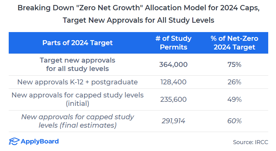 【ApplyBoard独家数据解读】关于加拿大2025年的国际学生配额政策的解读