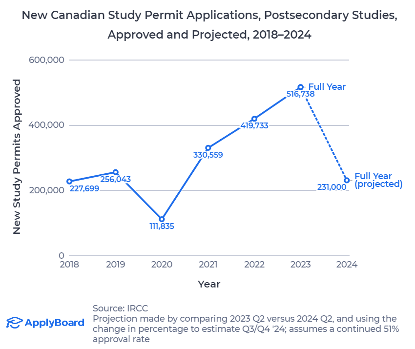 【ApplyBoard独家数据解读】关于加拿大2025年的国际学生配额政策的解读