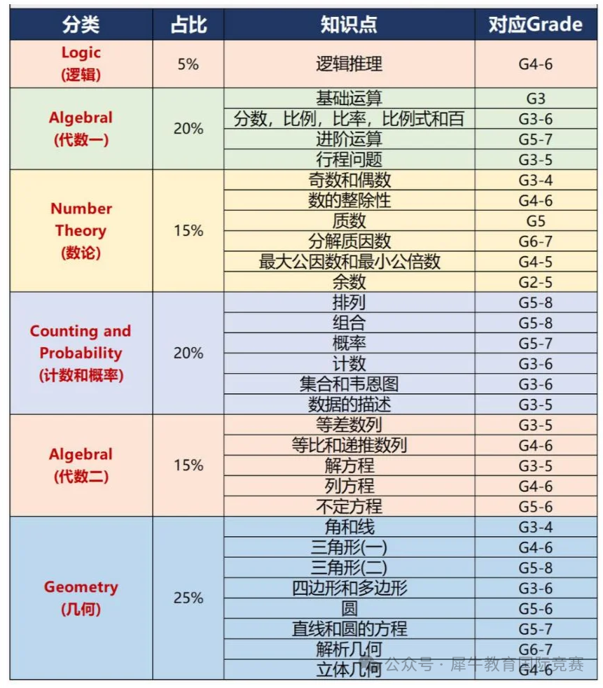 amc8相当于国内什么程度？amc8知识点汇总