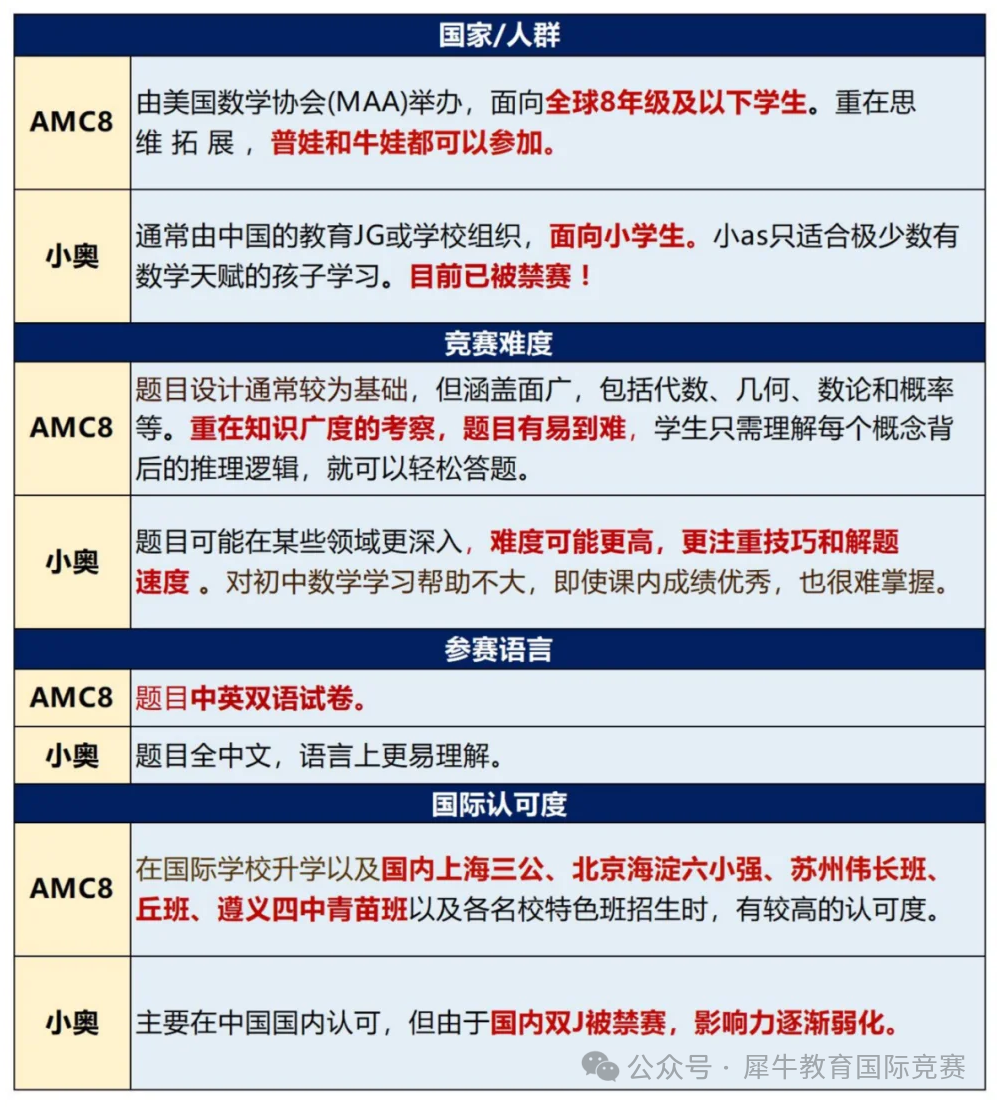 amc8相当于国内什么程度？amc8知识点汇总，冲刺25年amc8线上课程安排