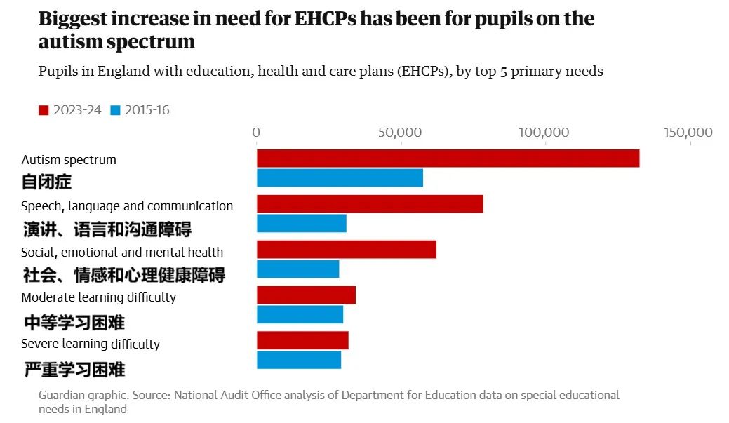 SEND的特殊意义——年度拨款超过100亿英镑！