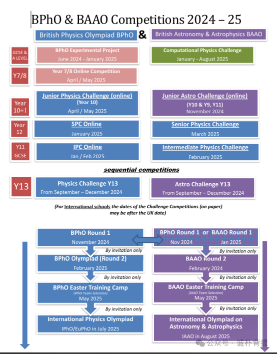 错过11月BPhO物理竞赛，还有英国物理思维挑战中高级IPC&SPC等你探索！