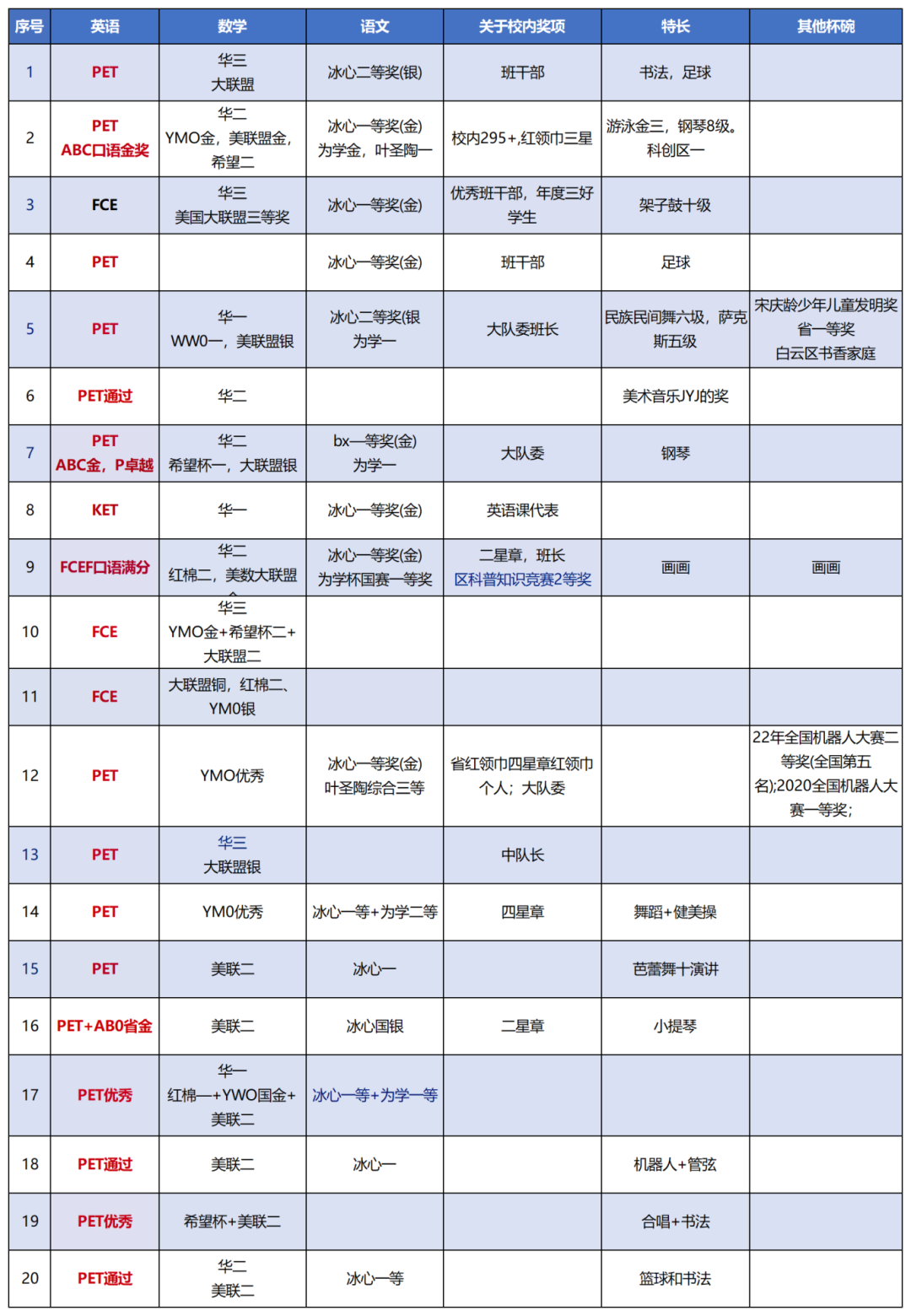 *KET/PET对深圳小学生竟然这么有用！？小学阶段拿下高分是怎么做到的？