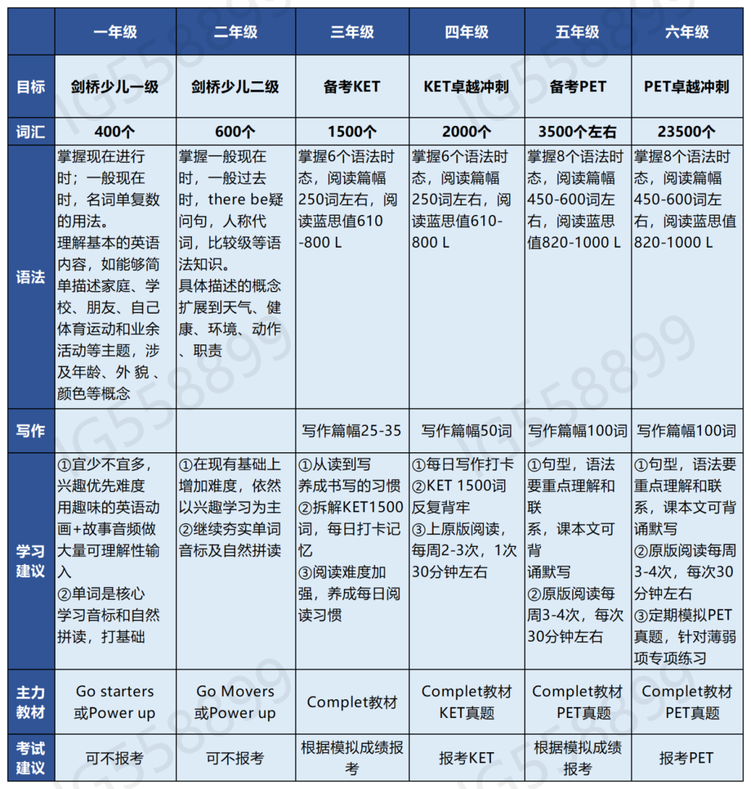 *KET/PET对深圳小学生竟然这么有用！？小学阶段拿下高分是怎么做到的？