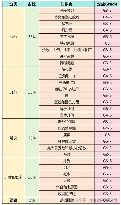 深圳学生参加AMC8有何优势？四校学生如何备考AMC8冲前1%奖？