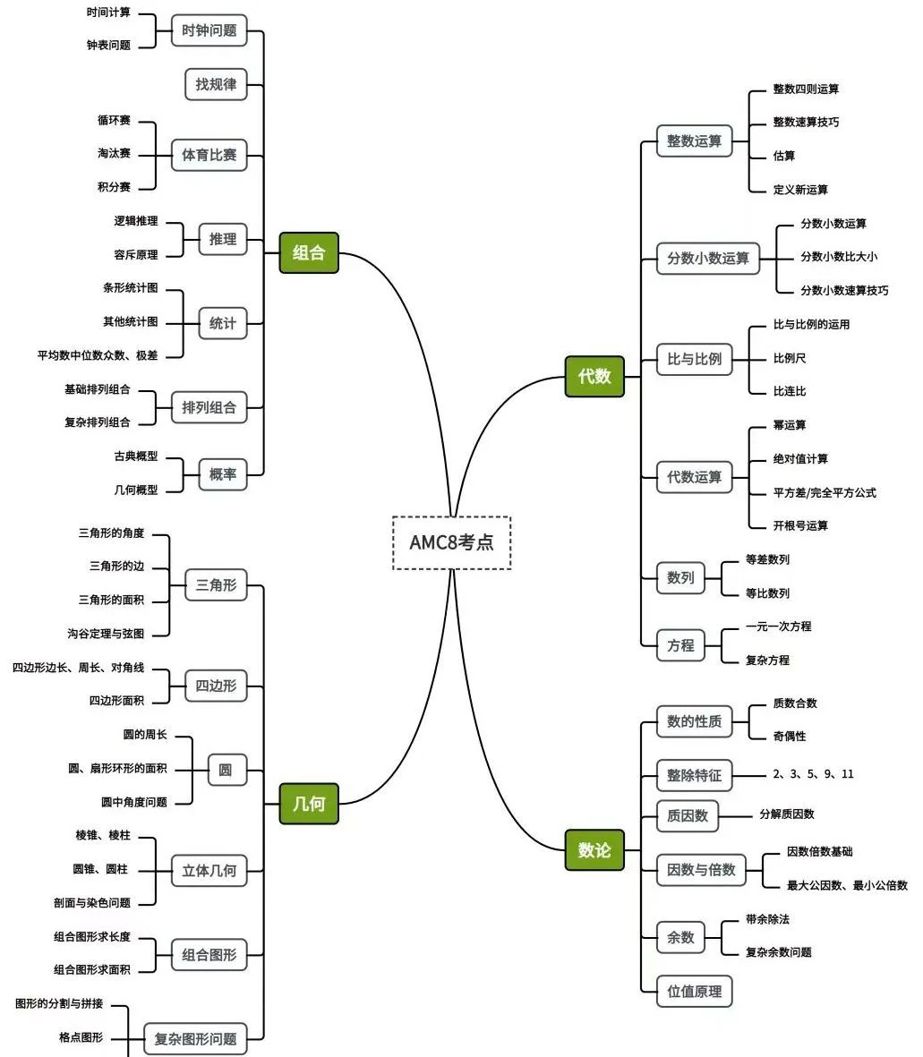 AMC8数学竞赛考多少分才有优势？零经验怎么学？