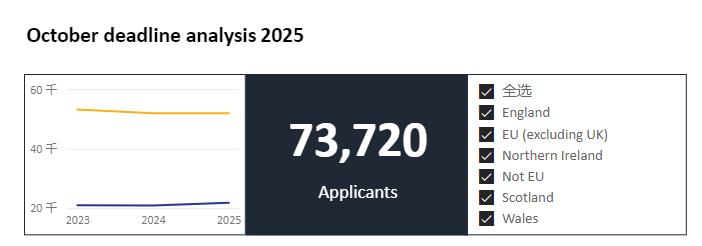 UCAS发布2025申请季最新数据 中国申请者人数创纪录