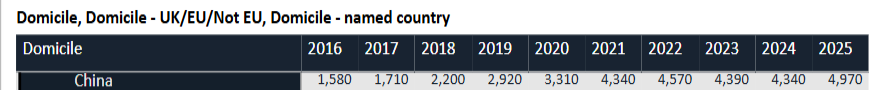 UCAS发布2025申请季最新数据 中国申请者人数创纪录