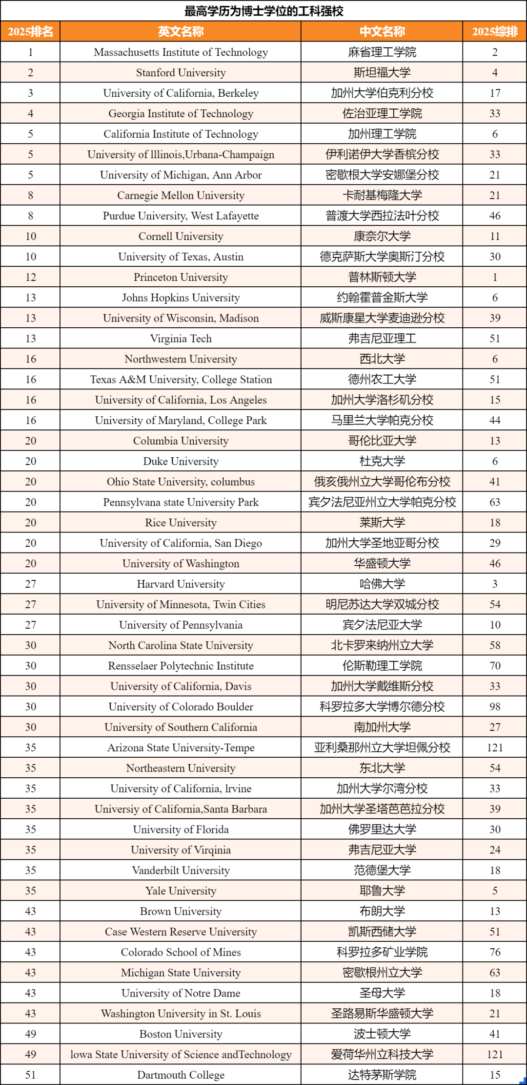 从2025 U.S News 全美工科排名，看未来高薪就业的密码！