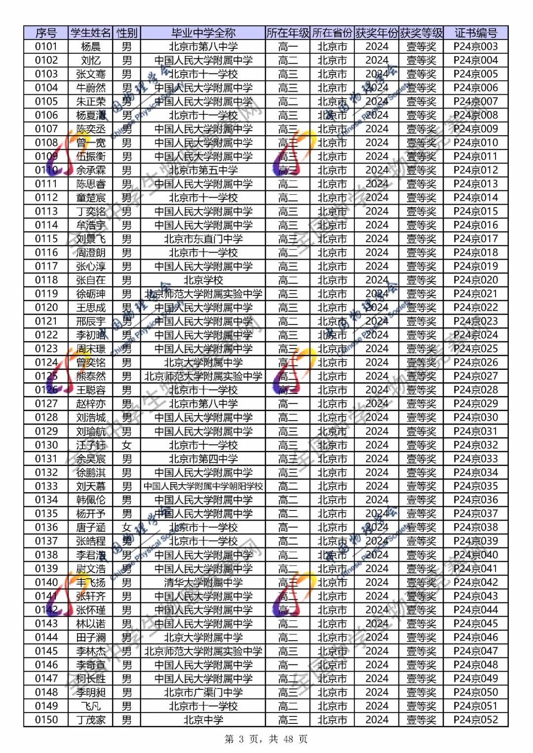 2024第41届物理竞赛省一、省二、省三完整官方获奖名单公布！