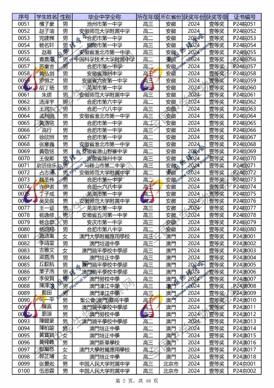 2024第41届物理竞赛省一、省二、省三完整官方获奖名单公布！