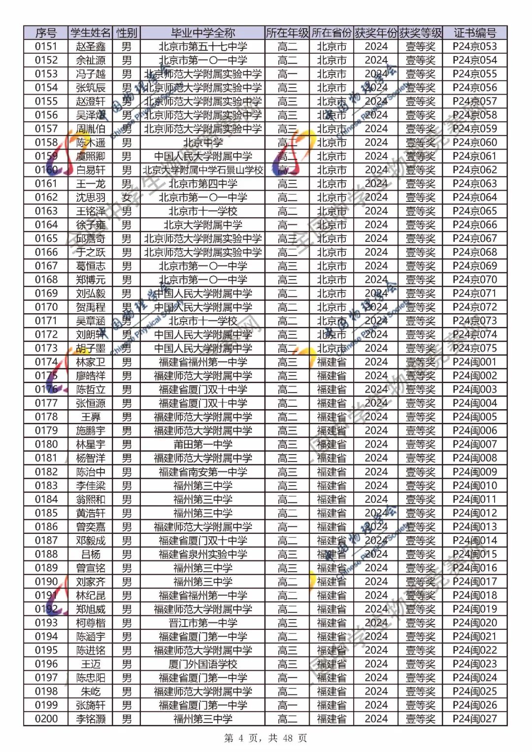 2024第41届物理竞赛省一、省二、省三完整官方获奖名单公布！