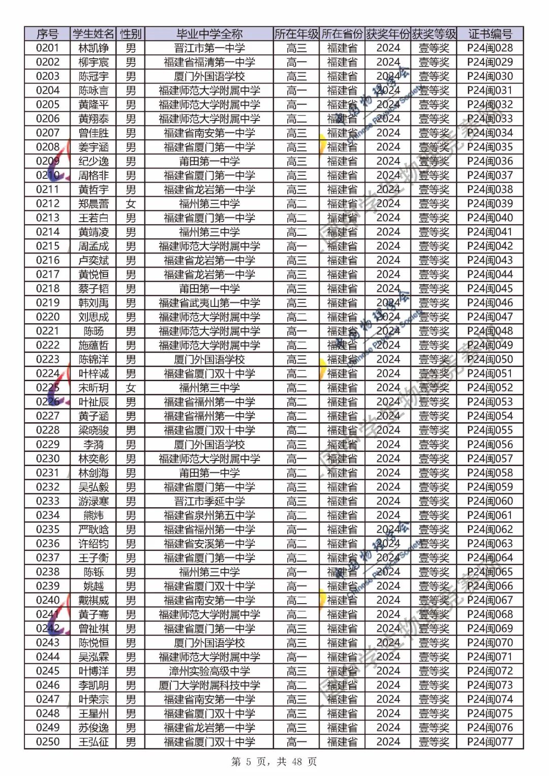 2024第41届物理竞赛省一、省二、省三完整官方获奖名单公布！