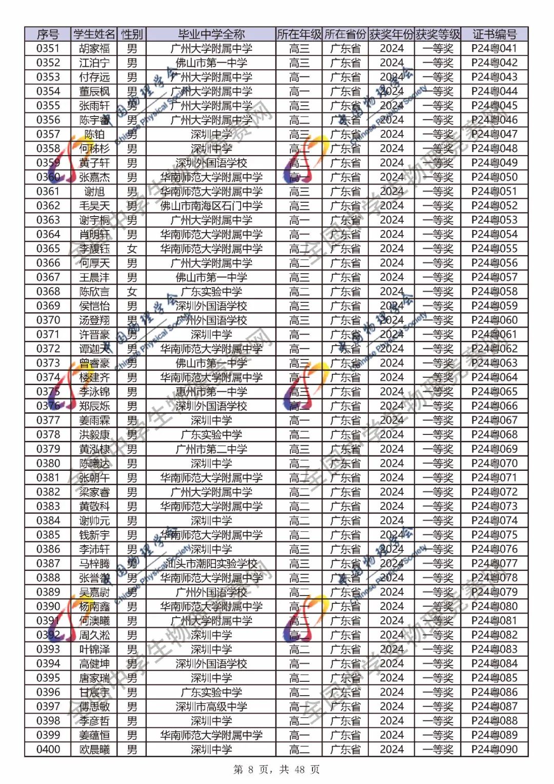 2024第41届物理竞赛省一、省二、省三完整官方获奖名单公布！