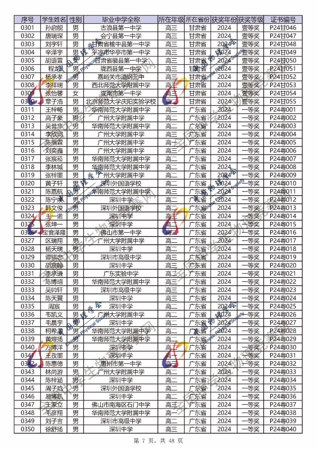 2024第41届物理竞赛省一、省二、省三完整官方获奖名单公布！