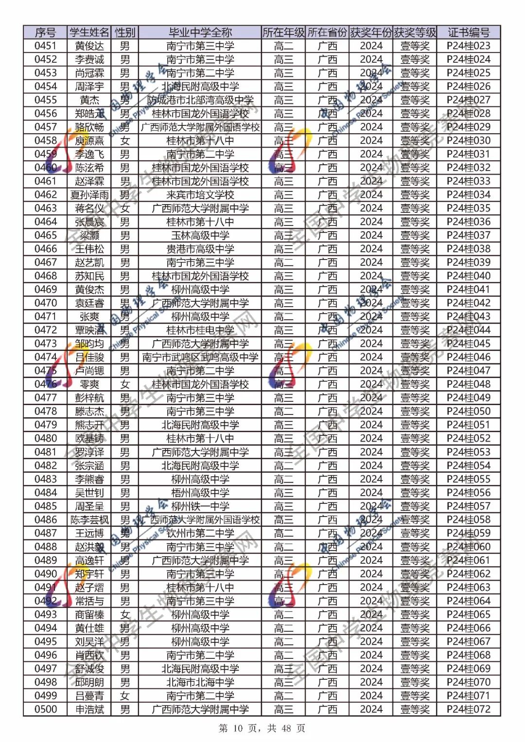 2024第41届物理竞赛省一、省二、省三完整官方获奖名单公布！