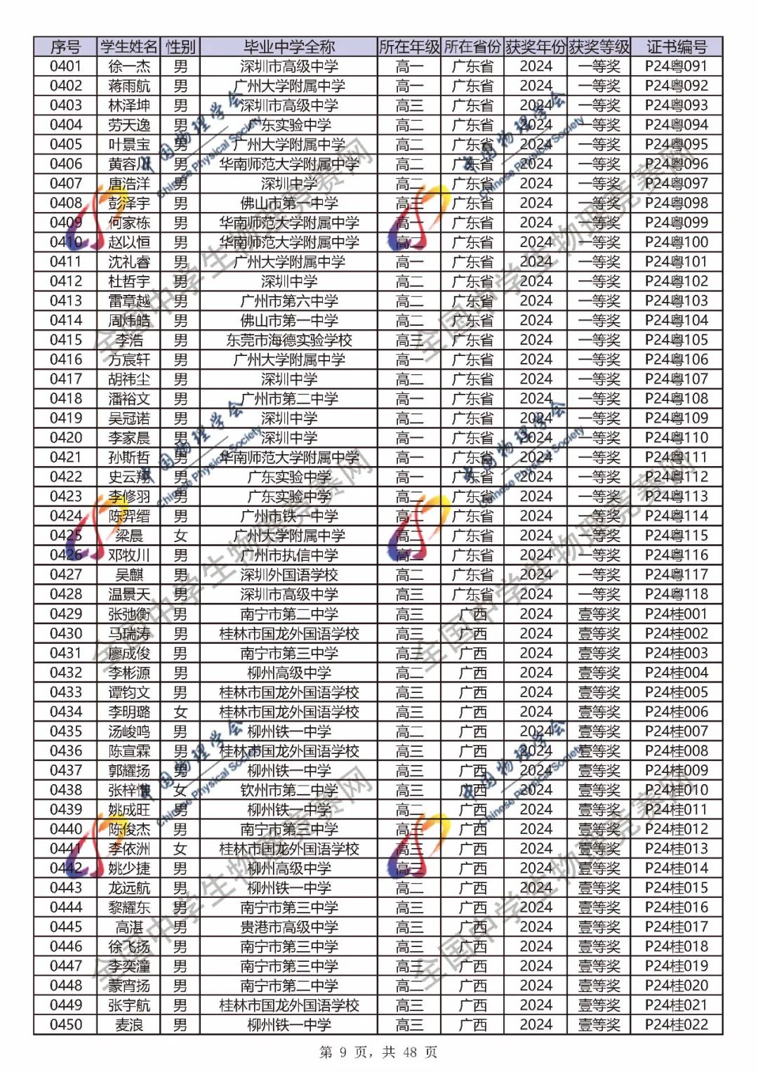 2024第41届物理竞赛省一、省二、省三完整官方获奖名单公布！