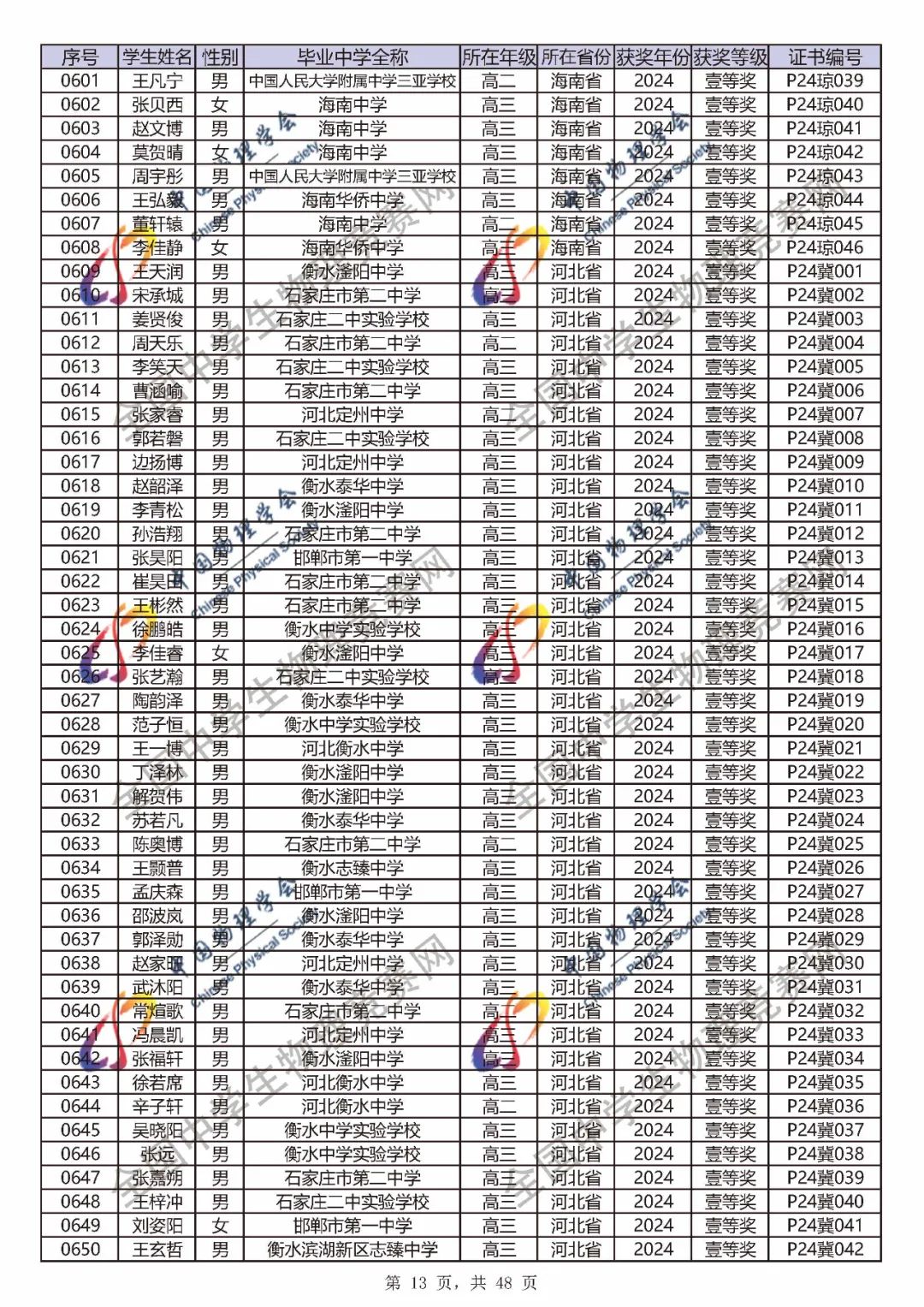 2024第41届物理竞赛省一、省二、省三完整官方获奖名单公布！