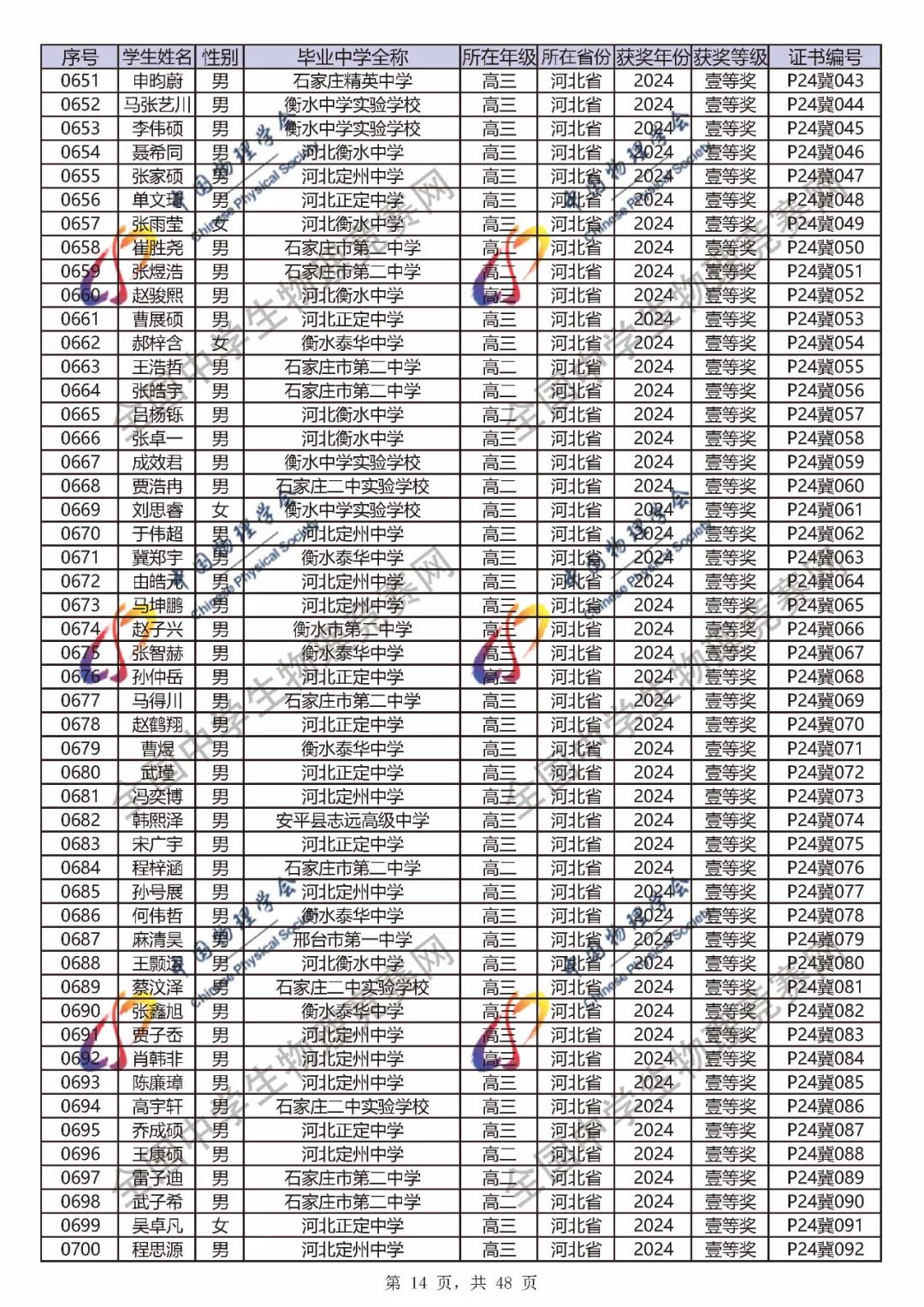 2024第41届物理竞赛省一、省二、省三完整官方获奖名单公布！