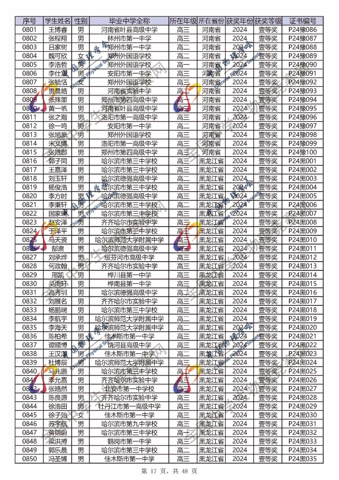 2024第41届物理竞赛省一、省二、省三完整官方获奖名单公布！