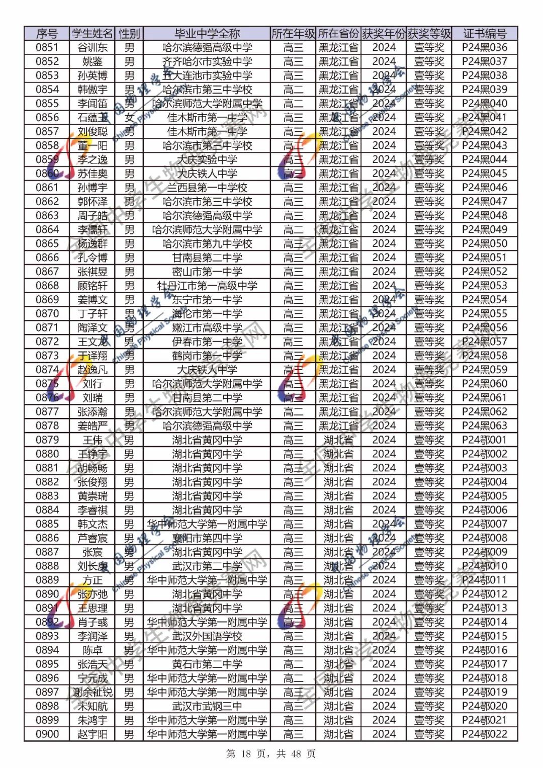 2024第41届物理竞赛省一、省二、省三完整官方获奖名单公布！