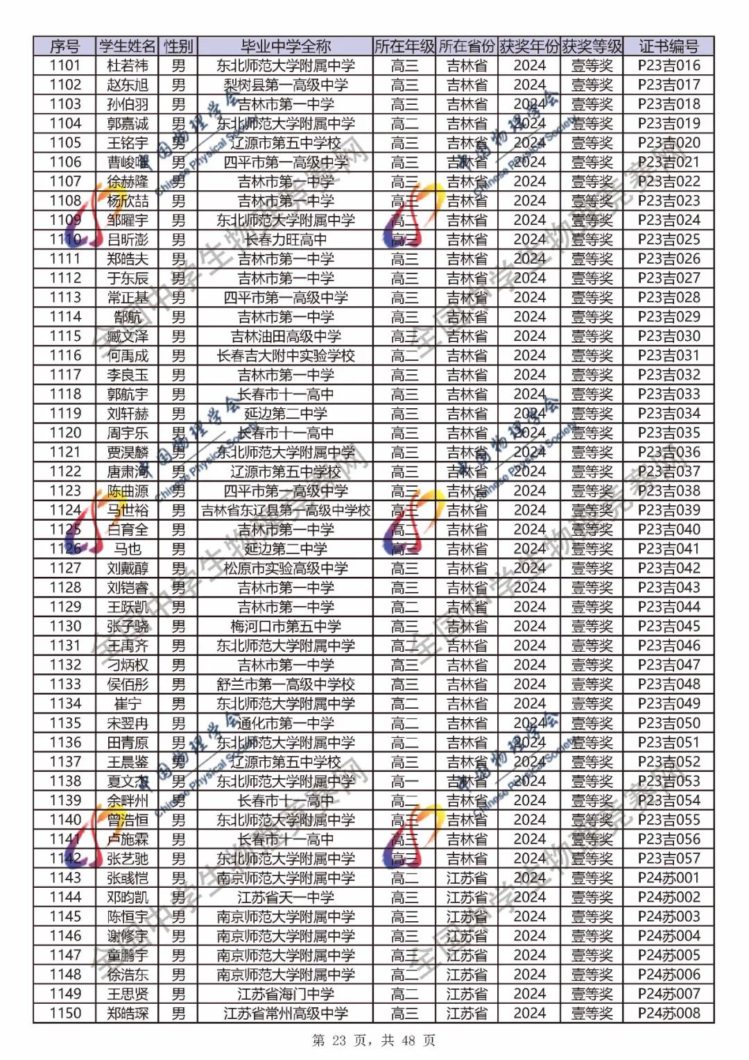 2024第41届物理竞赛省一、省二、省三完整官方获奖名单公布！