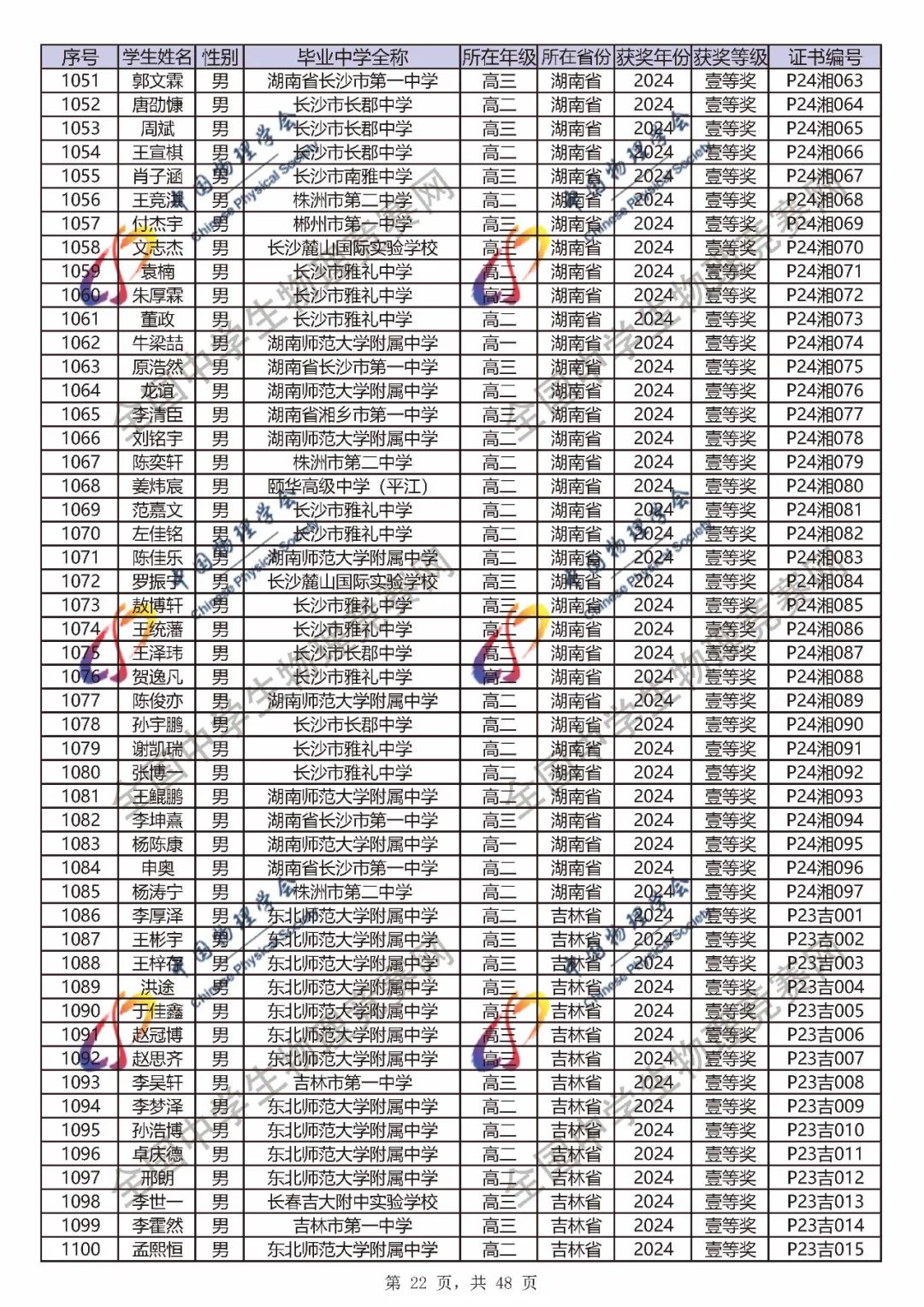 2024第41届物理竞赛省一、省二、省三完整官方获奖名单公布！