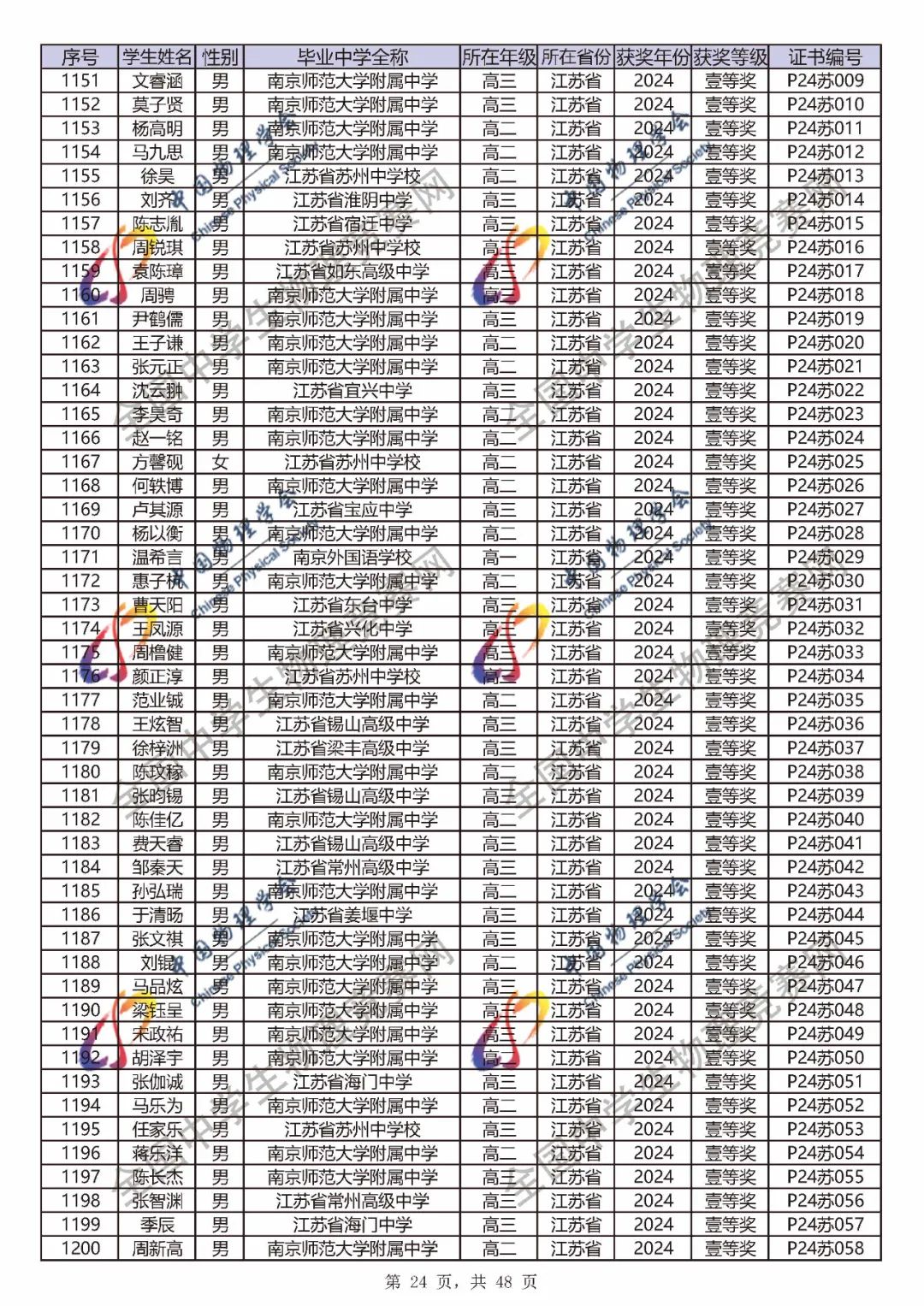 2024第41届物理竞赛省一、省二、省三完整官方获奖名单公布！