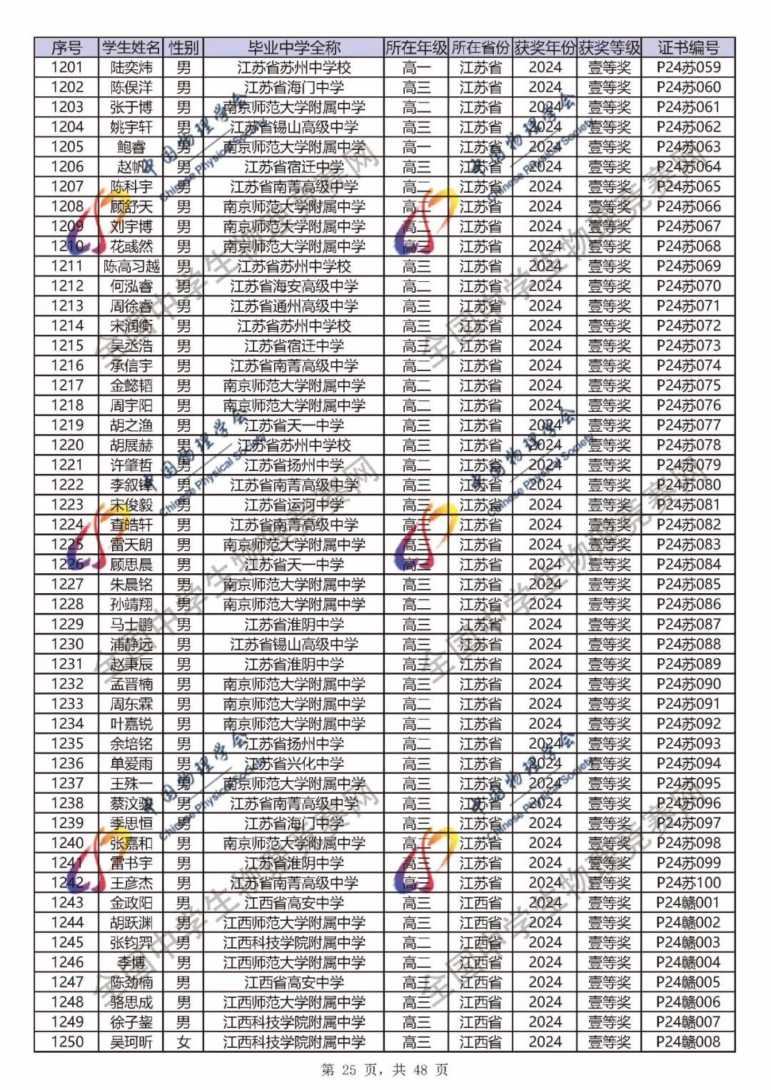 2024第41届物理竞赛省一、省二、省三完整官方获奖名单公布！