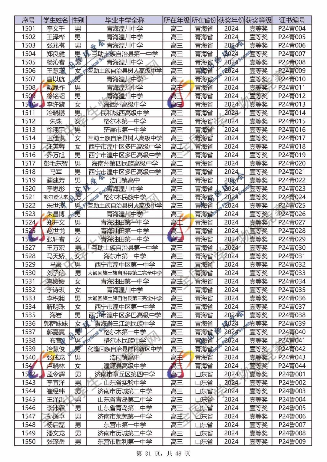 2024第41届物理竞赛省一、省二、省三完整官方获奖名单公布！