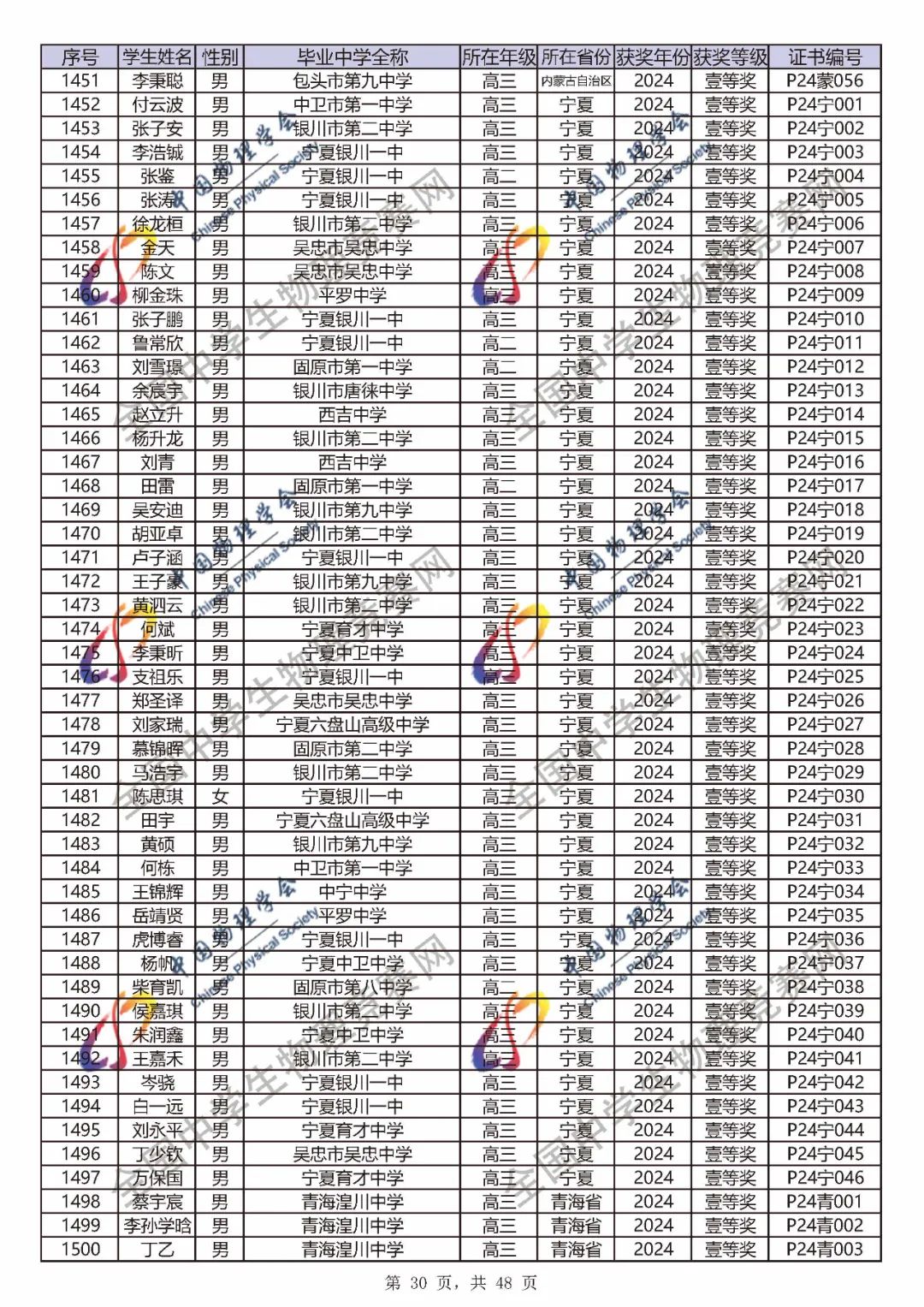 2024第41届物理竞赛省一、省二、省三完整官方获奖名单公布！