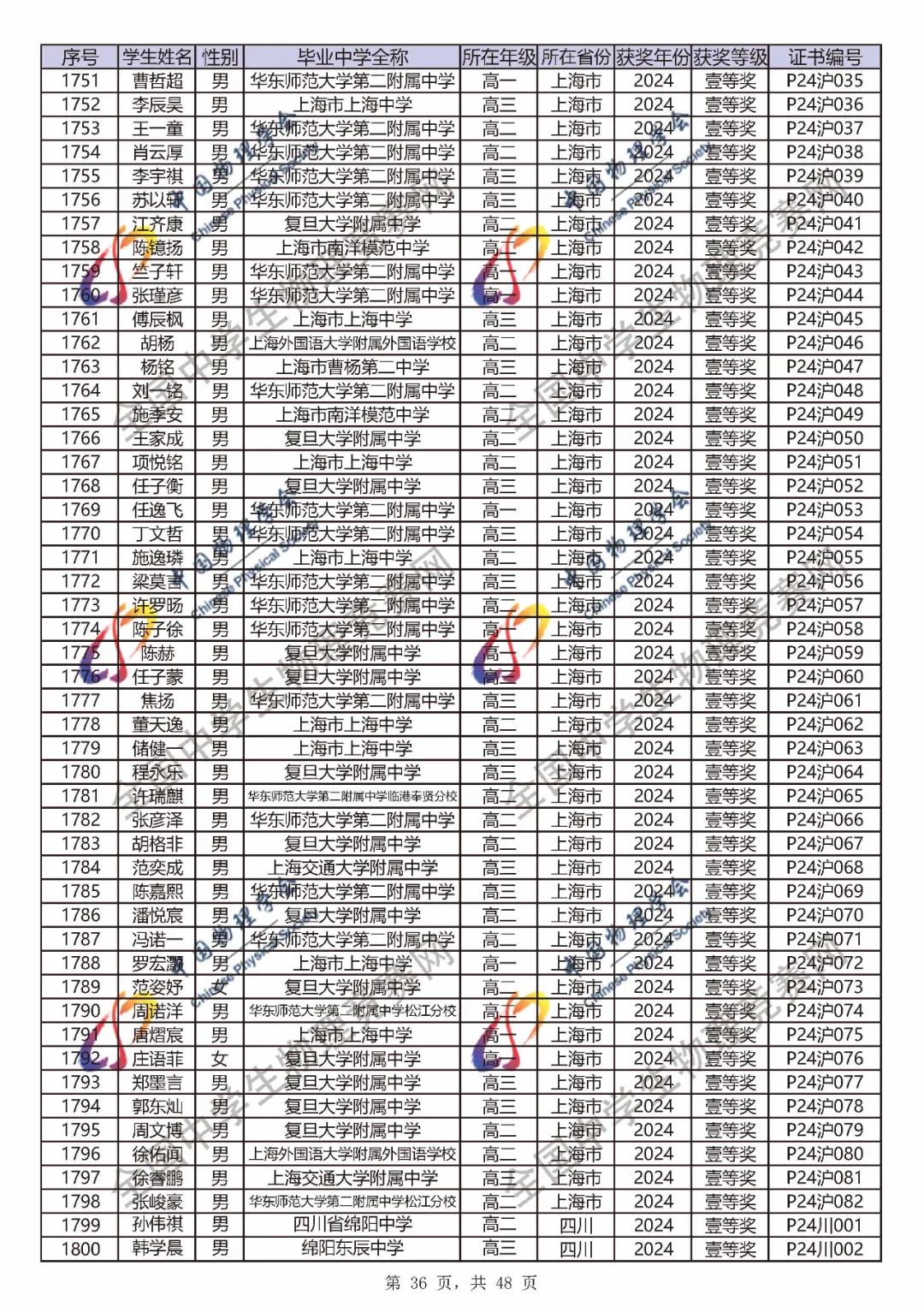 2024第41届物理竞赛省一、省二、省三完整官方获奖名单公布！