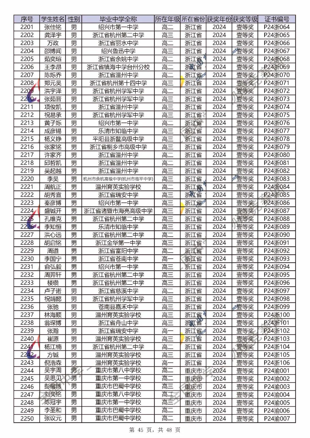 2024第41届物理竞赛省一、省二、省三完整官方获奖名单公布！