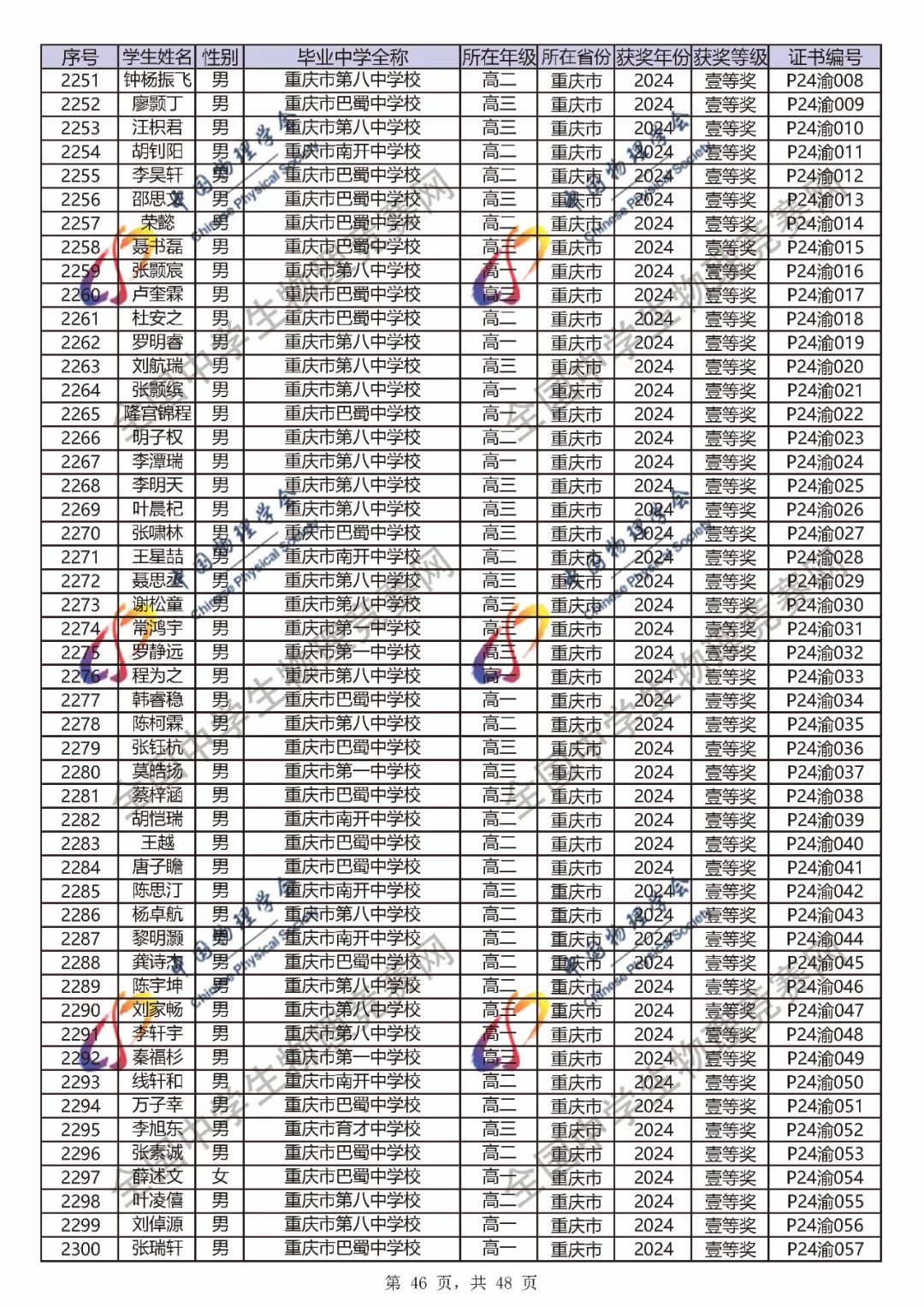 2024第41届物理竞赛省一、省二、省三完整官方获奖名单公布！