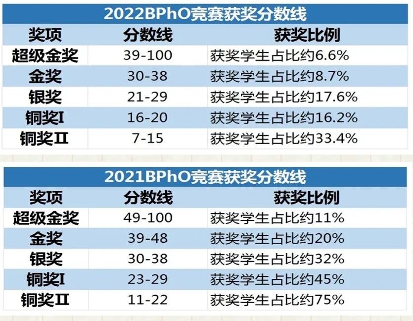 剑桥名校 “钦点” 赛事BPhO物理竞赛结束，考生直呼难，历年bpho物理竞赛分数线多少？