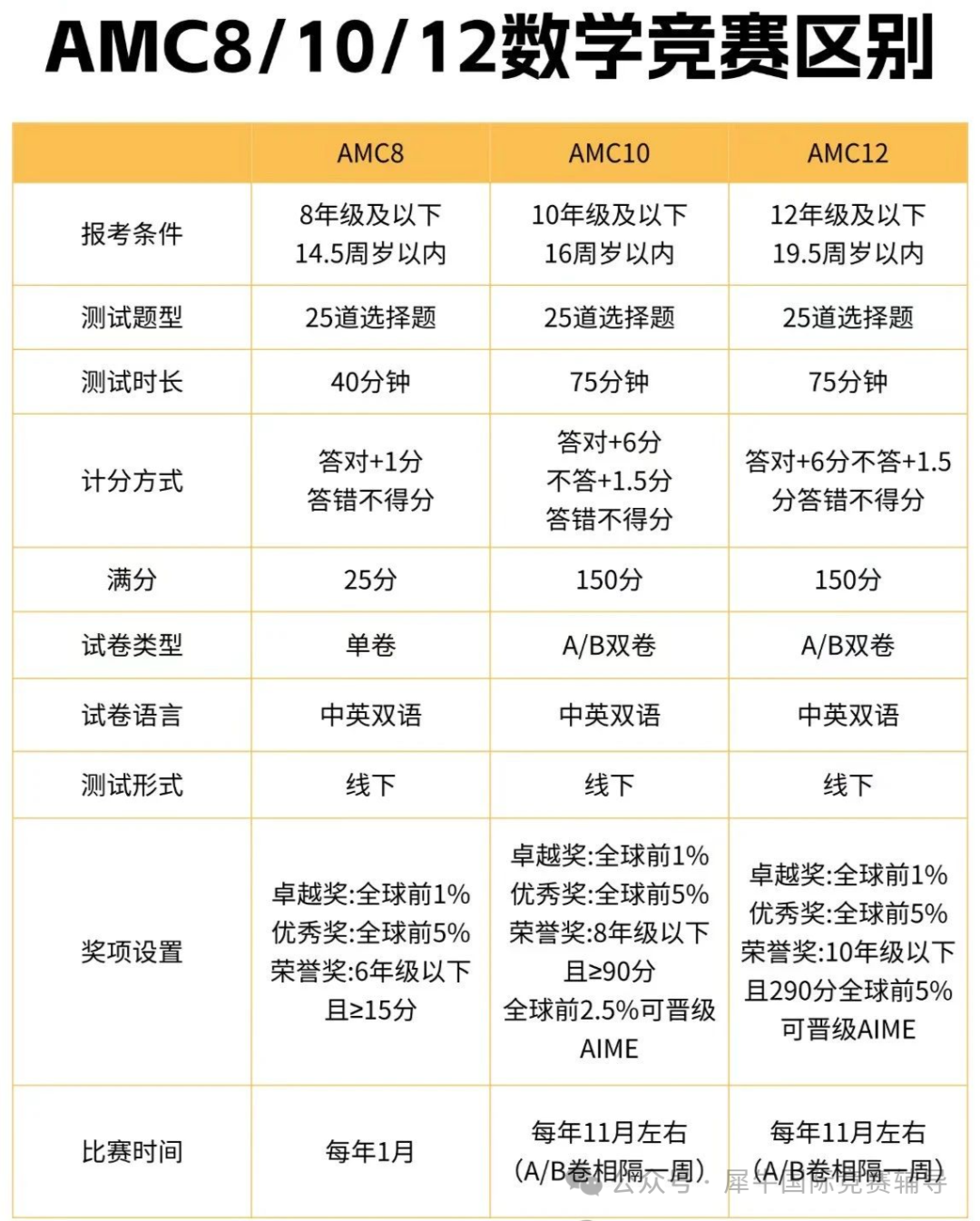 美国AMC数学竞赛含金量竟然这么高！那么AMC8/10/12数学竞赛应该如何选择？