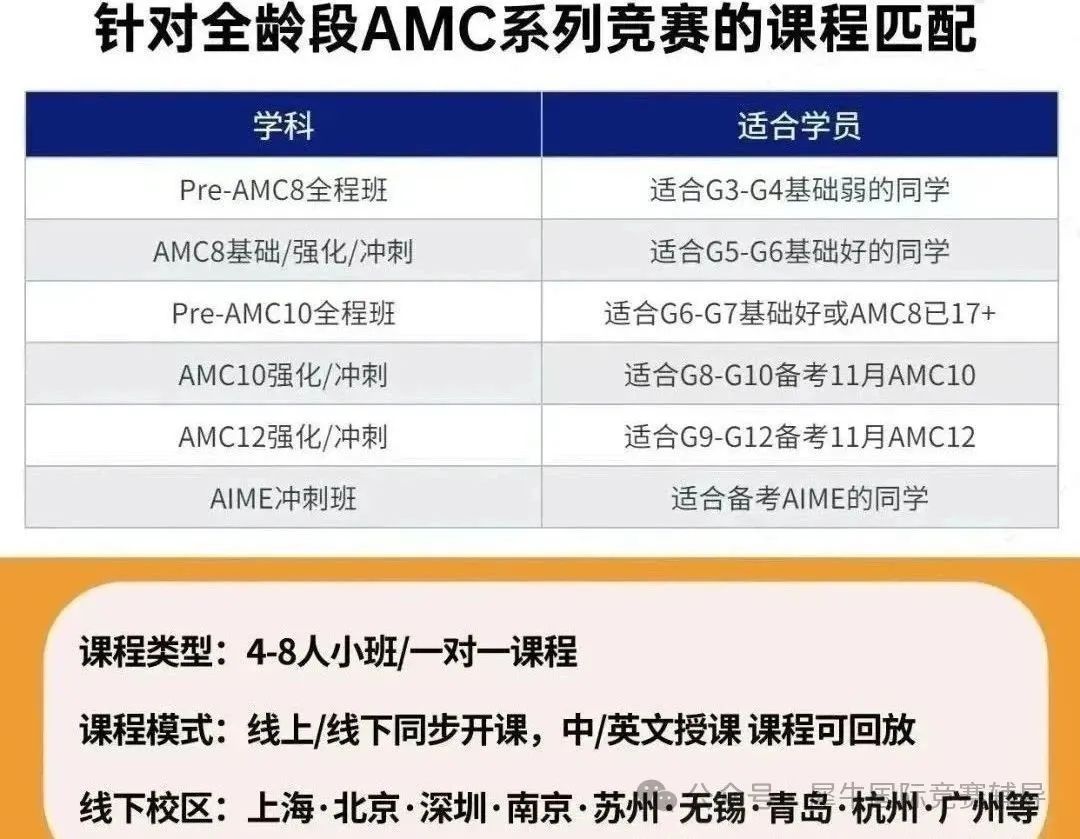 美国AMC数学竞赛含金量竟然这么高！那么AMC8/10/12数学竞赛应该如何选择？