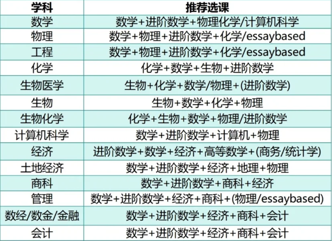 A-Level选科怎么选？有哪些坑？一文解读